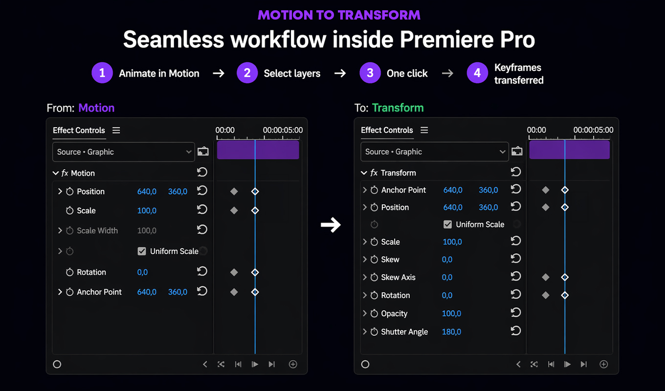 Motion to Transform interface showing Motion keyframes transferred to Transform controls in Premiere Pro.
